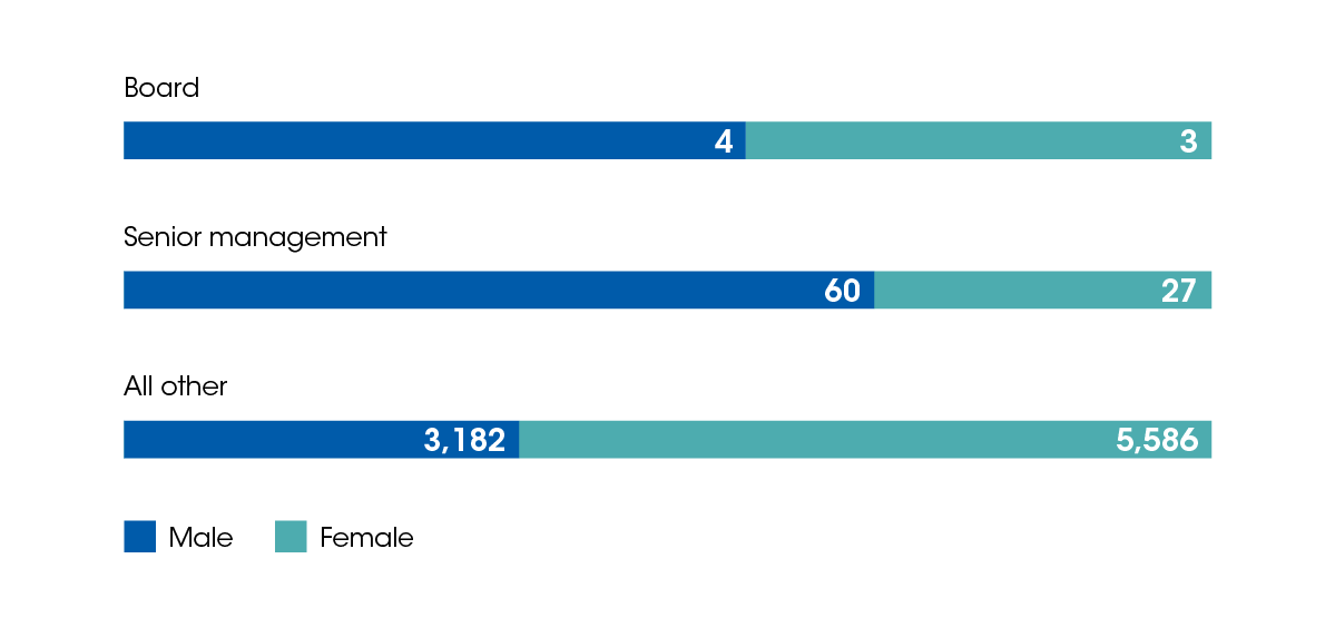 IPF gender split diagram